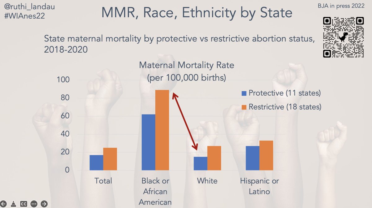 Grateful for the opportunity to share DATA about Maternal Health & Abortion Statistics at #WIAnes22 today @WCMAnesthesia in @BJAJournals report even more disparities ‼️MMR in NH White in protective states=15% ‼️MMR in NH Black in restrictive states=89% bjanaesthesia.org/article/S0007-…