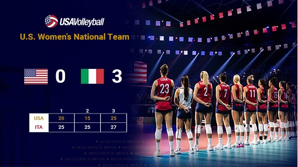 The U.S. Women’s National Team 🇺🇸 finished the FIVB World Championship in fourth place after losing the bronze meda to Italy 🇮🇹 3-0 on Saturday in Apeldoorn, Netherlands. Thank you to all our fans! We can't wait to see you next year! Story and stats | go.usav.org/101522WNT