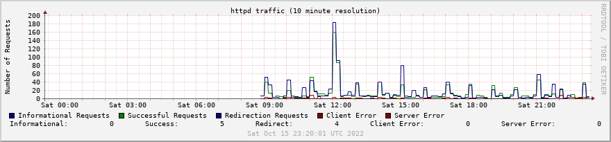SemicolonsThe's tweet photo. I *meant* to stream, but I got distracted learning how to make graphs with rrdtool. Not sure it is useful as is, but should be easy to make it useful.
#httpd #graphs #openbsd #rrdtool https://t.co/BeoFG5UtcQ
