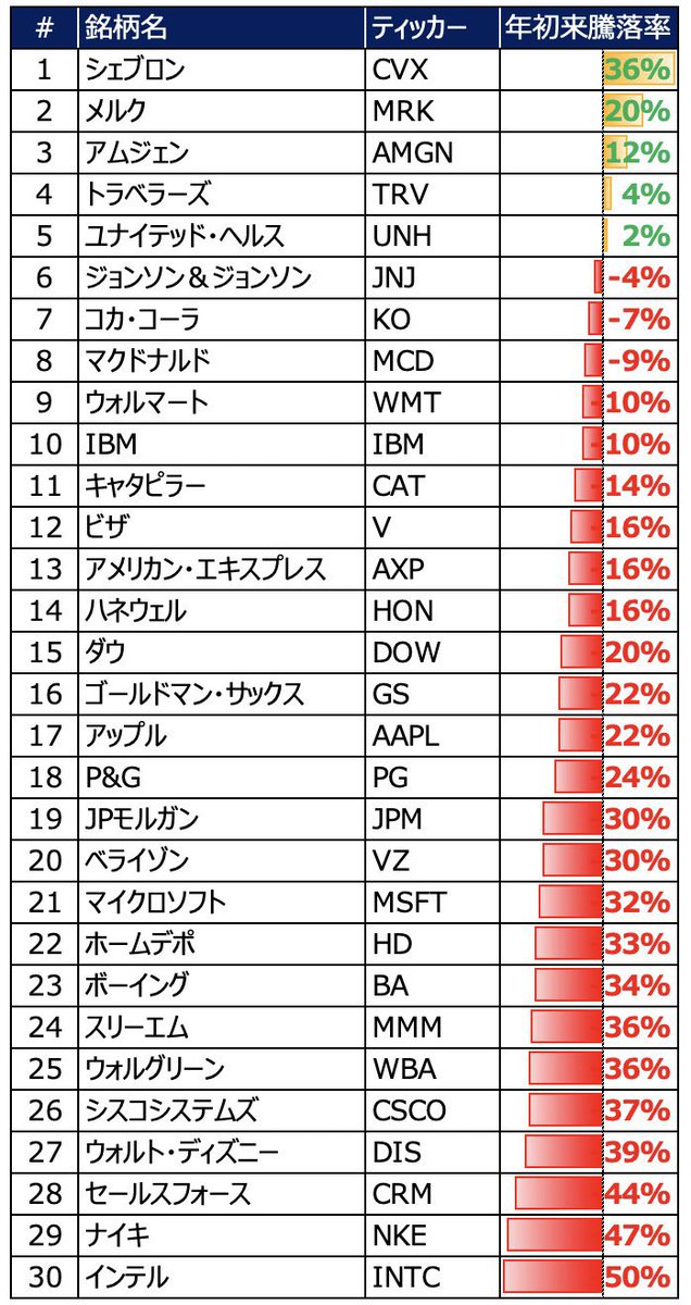 3X_ETF's tweet photo. 何買ったらええか？アホでも儲かる方法教えちゃう🤭

このダウ構成銘柄の年初来騰落率見て下落率トップ10の銘柄にこれから毎月分散投資する。

たったこれだけで10年後の爆益への切符が掴めますよ🤗

あぁ、またワイはアホでも儲かる方法を無料で公開してしまった・・・ https://t.co/ljPi9OP7oZ