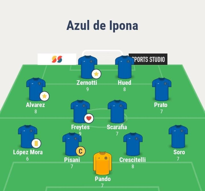 Azuldeipona's tweet photo. Valoracion del partido vs Villada
Victoria: 3 a 2
⚽️Goles:Alvarez, Zernotti y Freytes
🟨Amarilla:Lopez Mora
#vamoslaazul #todoazul #azuldeoro https://t.co/VLhKuyPWlN