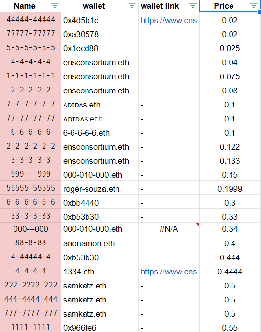 mhuggins_'s tweet photo. Finally updated the Unary Palindrome 930 list with current prices... So much easier with the https://t.co/TH9poMThsP site!

Can't believe some of the deals that are in there!

5-5-5-5-5-5 for 0.025E!

4-4-4-4-4 for 0.04E!

Those are exponential unaries

config111111 &amp; config11111 https://t.co/5KkHZuXdef