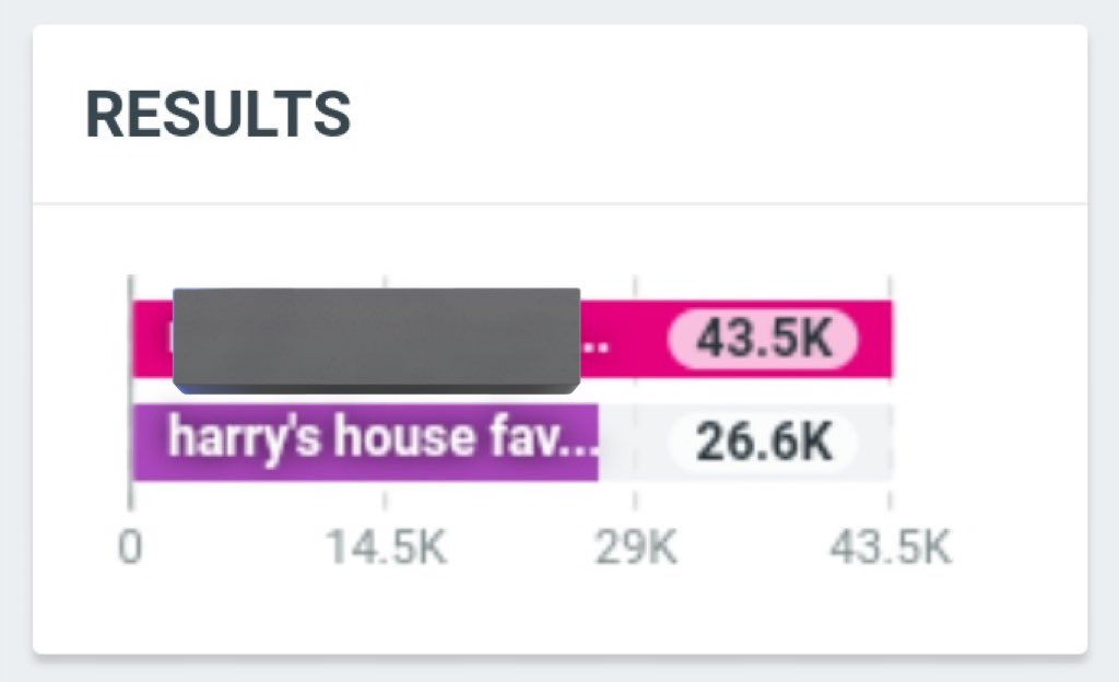 thehsbrasil's tweet photo. 🚨 ESTAMOS PERDENDO, DÁ PRA VIRAR!

2 MIL COMENTÁRIOS COM:

I’m voting for Harry's House for Favorite Pop Album at the #AMAs    

200 RTs= 200 VOTOS https://t.co/LRUsxfWyUC