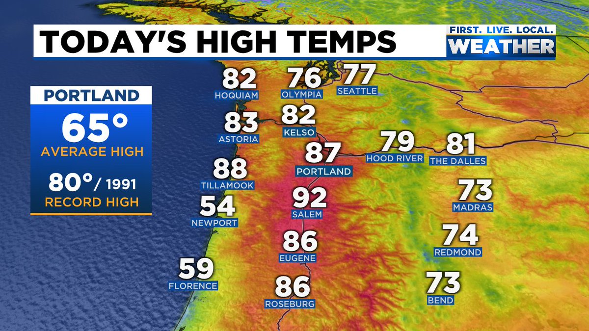 It was a historic day in weather across Oregon. Salem has never recorded a temp at/above 90°F beyond October 10th (ended up at 92). Portland Airport smashed the daily record high by 7 degrees, finishing 22 degrees above avg. Parts of the OR Coast nearly hit 90! #ORwx #PDX