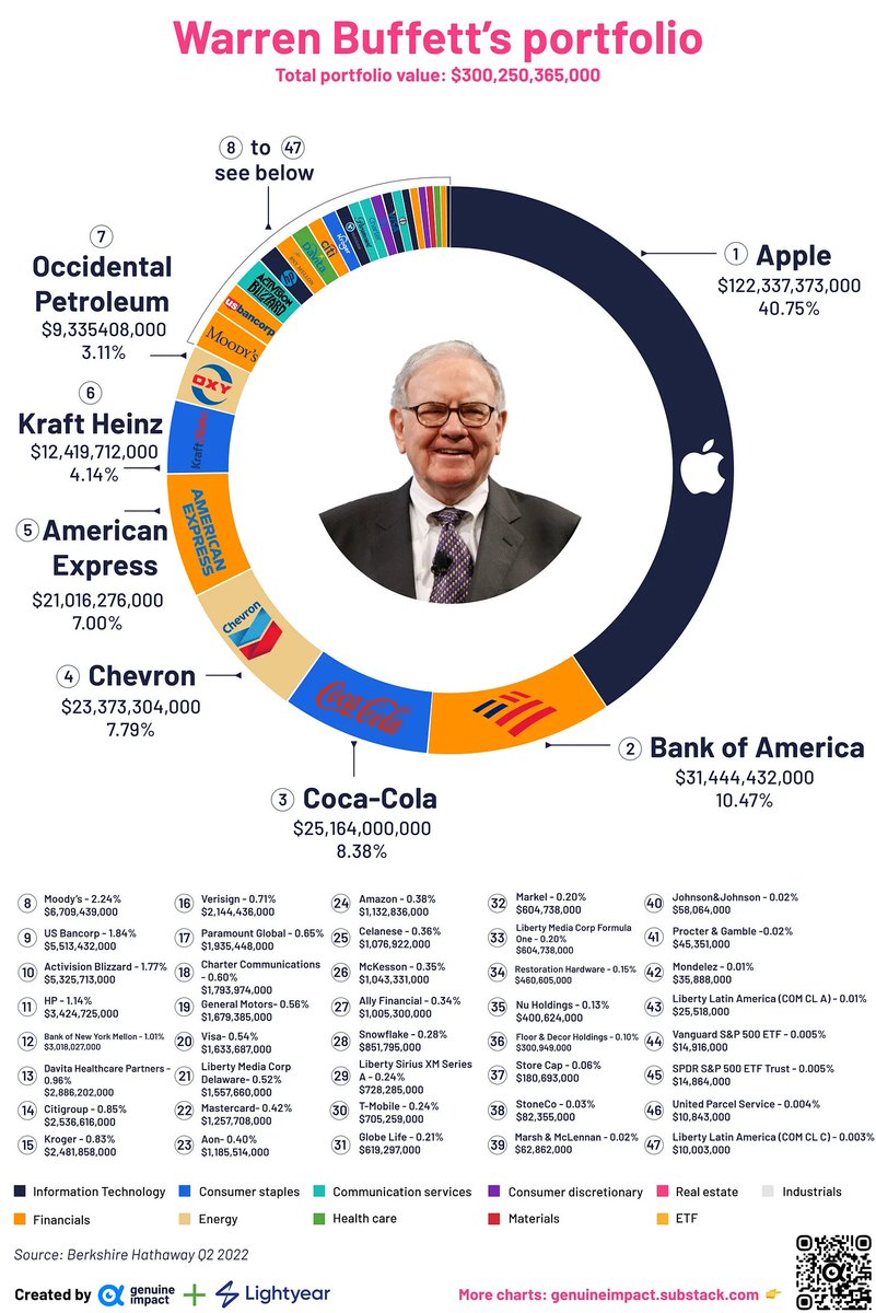 gurgavin's tweet photo. WARREN BUFFETS PORTFOLIO V/S CATHIE WOODS PORTFOLIO https://t.co/HfCXH3MR8Z