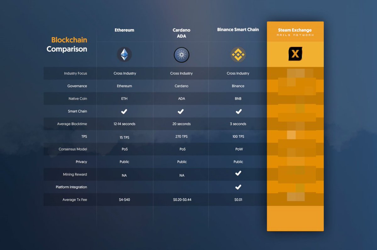 We've been making a bunch of developmental progress behind the scenes. Constant tweaks to BETA (currently live) and more. 

Keep your 👀 peeled. We think you're going to like what you see. 

#SteamX #blockchain #Crypto #cryptocurrency #ETH #BTC #BNB #ADA #XRP #NFTs #SOL #CRO #BSC