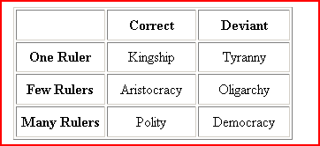 kanesome's tweet photo. if i want to talk politics, i have to start with something more useful like the 6 forms of government set out by aristotle

concentration of power x morality

https://t.co/eiFoq7CYUr https://t.co/H2QNNpHyib