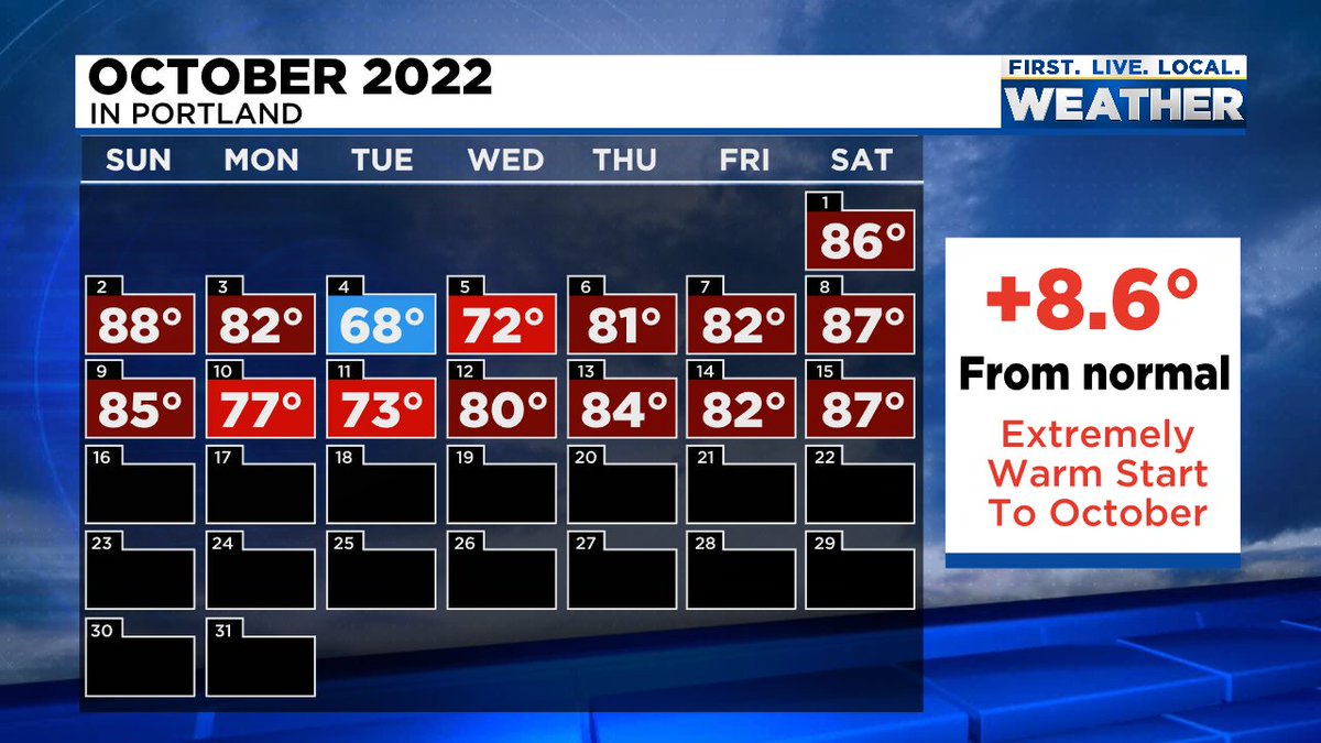 In the first 15 days of October, Portland International Airport has broken 5 record highs, tied a record high, and broken a record warm low. When you average our highs &amp; lows together, #PDX is running a whopping 8.6 degrees above the 30 year normal. #ORwx