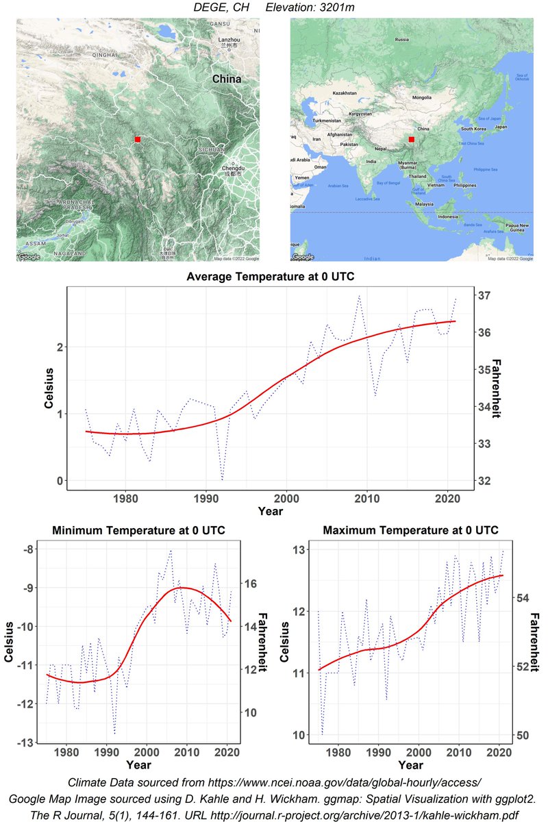 GraphsAndCharts's tweet photo. 1.75°C (3°F) average increase in temperature since 1975
    
The warmest day of 2021 was 1.5°C (2.75°F) warmer than the warmest day of 1975

#ClimateData from #Dege , #China. Follow me for daily updates

#ClimateChange https://t.co/C2ddSvNTKl