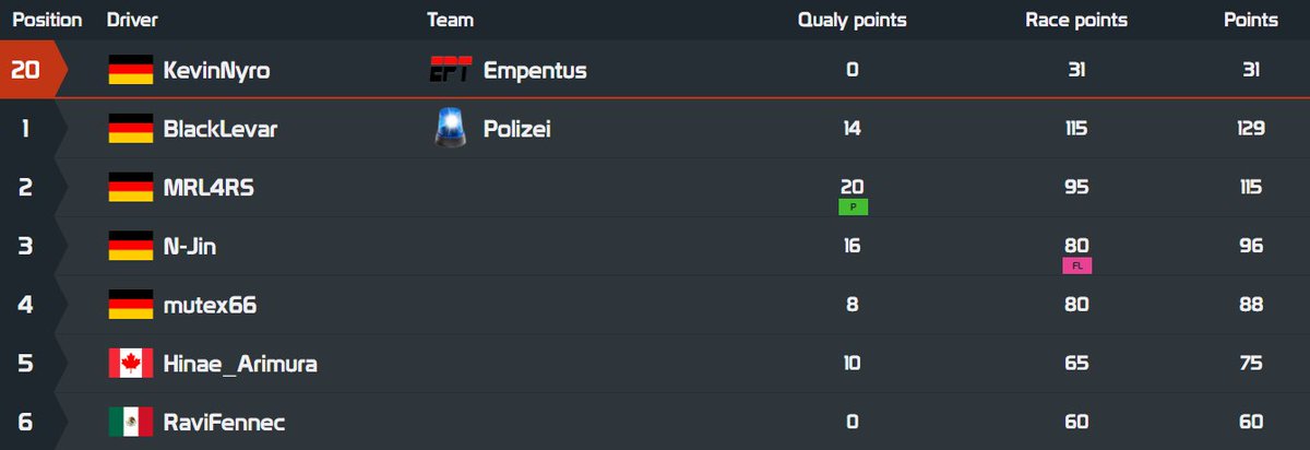 [#Trackmania]
Third Race of the Trackmania Formula League is over! Our driver <a href="/KevinNyro/">KevinNyro</a> had a Jetlag and nearly no sleep, but still tried ♥️ It was enough to went up from Division 10 to Division 9!