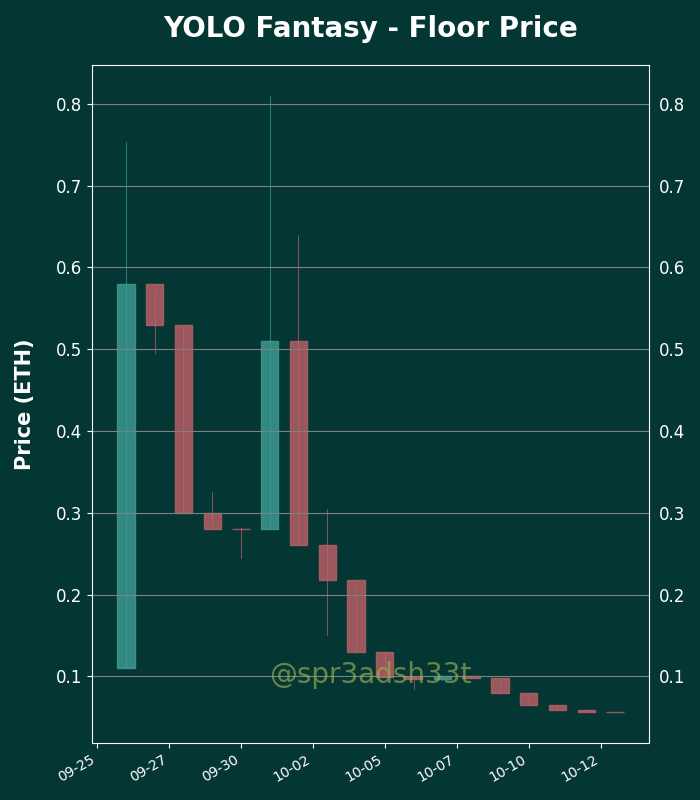 h2leads's tweet photo. YOLO Fantasy - Price Action Analysis
Floor Price: 0.1776 ETH
24 Hour Volume: 202 Trxs | 54.36 ETH
Owners/Supply: 1919/3309
Buy Floor Now: https://t.co/ch13ExLfkT
View Activity: https://t.co/5sNzvPR8vF
#YOLOFantasy #NFTs https://t.co/ag8h0BSZlz