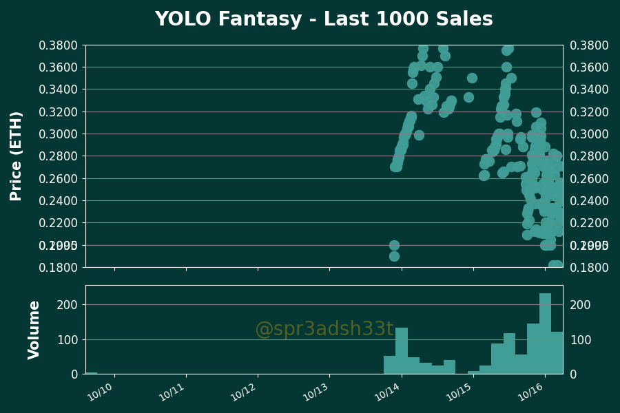 h2leads's tweet photo. YOLO Fantasy - Price Action Analysis
Floor Price: 0.1776 ETH
24 Hour Volume: 202 Trxs | 54.36 ETH
Owners/Supply: 1919/3309
Buy Floor Now: https://t.co/ch13ExLfkT
View Activity: https://t.co/5sNzvPR8vF
#YOLOFantasy #NFTs https://t.co/ag8h0BSZlz