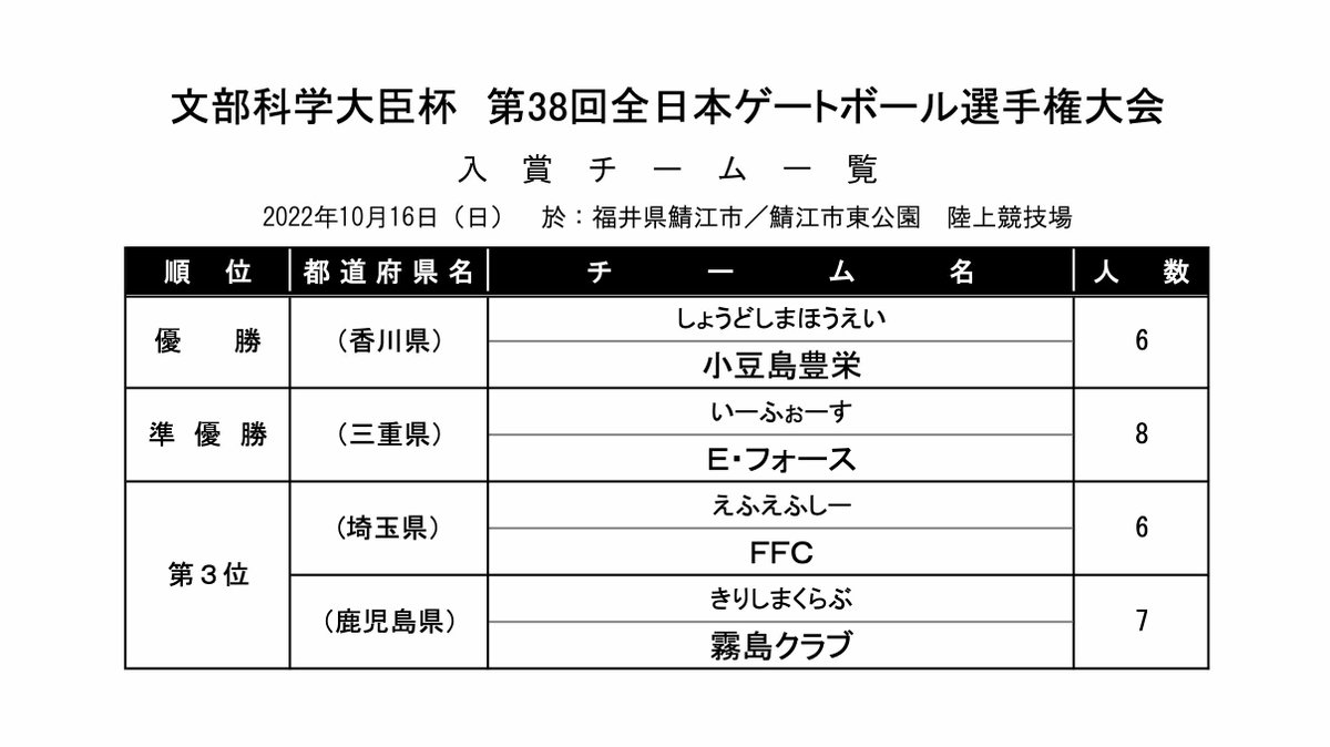 japangateball's tweet photo. 【文部科学大臣杯 第38回全日本ゲートボール選手権大会】
入賞チーム一覧&amp;トーナメント戦 結果
▼こちらからもご覧いただけます（JGUウェブサイト）
https://t.co/aAHNJEOElU
#ゲートボール　#gateball　#選手権ゲートボール　#鯖江市 https://t.co/VoR5KrPac3