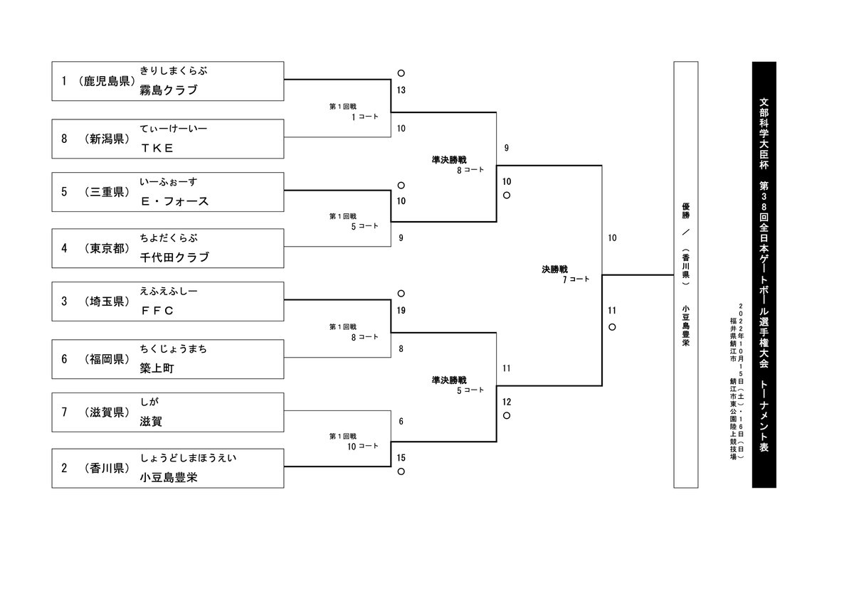 japangateball's tweet photo. 【文部科学大臣杯 第38回全日本ゲートボール選手権大会】
入賞チーム一覧&amp;トーナメント戦 結果
▼こちらからもご覧いただけます（JGUウェブサイト）
https://t.co/aAHNJEOElU
#ゲートボール　#gateball　#選手権ゲートボール　#鯖江市 https://t.co/VoR5KrPac3