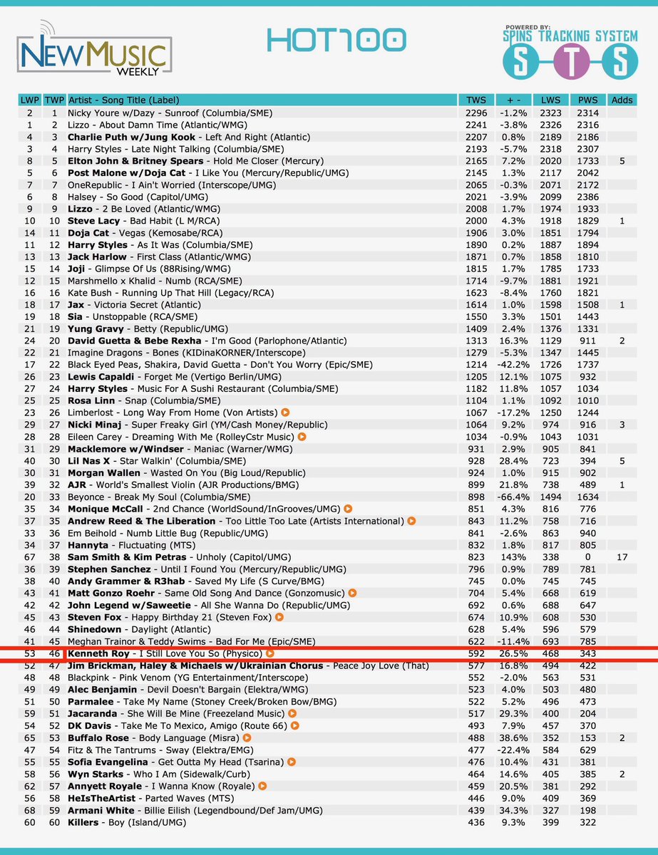 KenRoyPyhsico's tweet photo. Our 5th consecutive single ‘I Still Love So’ has broken into the National Top 100 charts! Check out the company.@DoctorRyman @KenRoyPyhsico
#airplayaccess #BMI #WHNE #IndependentradioNetwork #Mediabase #IndieMusic #KLDL #Spinstracking #Myindieradio @Odysseyradio4 #Myindieradio https://t.co/fOgvw0kOuK