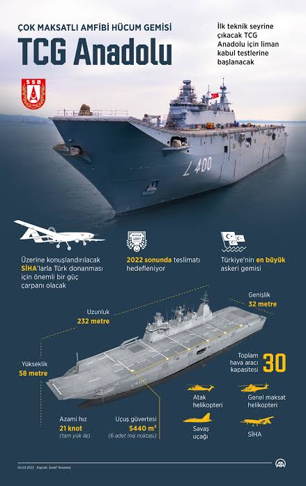 TCG ANADOLU ▫️ 4 adet LCM gemisi (mekanize çıkarma gemisi) ▫️13 tank ▫️27 zırhlı amfibi hücum aracı-ZAHA ▫️6 zırhlı personel taşıyıcı-ZPT, ▫️33 muhtelif araç ▫️15 römork ▫️Uçuş güvertesinde 10 helikopter veya 50+ SİHA konuşlandırılabilecek, bu sayı 100'e kadar çıkabilecek.