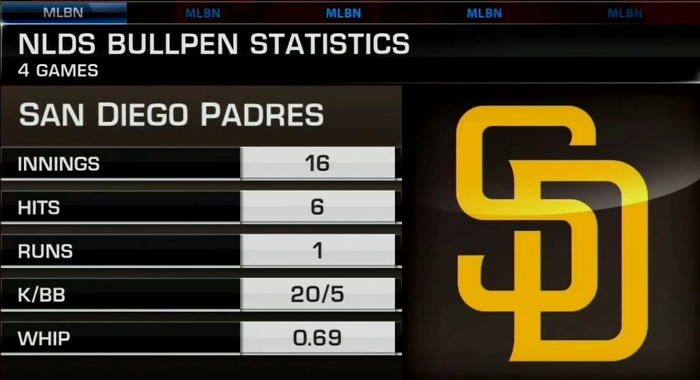 MLB Network (@mlbnetwork) on Twitter photo The <a href="/Padres/">San Diego Padres</a> clinched a berth to their first NLCS since 1998 and the performance of the bullpen was a BIG reason why 💪
#CaptureTheMoment | #Postseason The <a href="/Padres/">San Diego Padres</a> clinched a berth to their first NLCS since 1998 and the performance of the bullpen was a BIG reason why 💪
#CaptureTheMoment | #Postseason