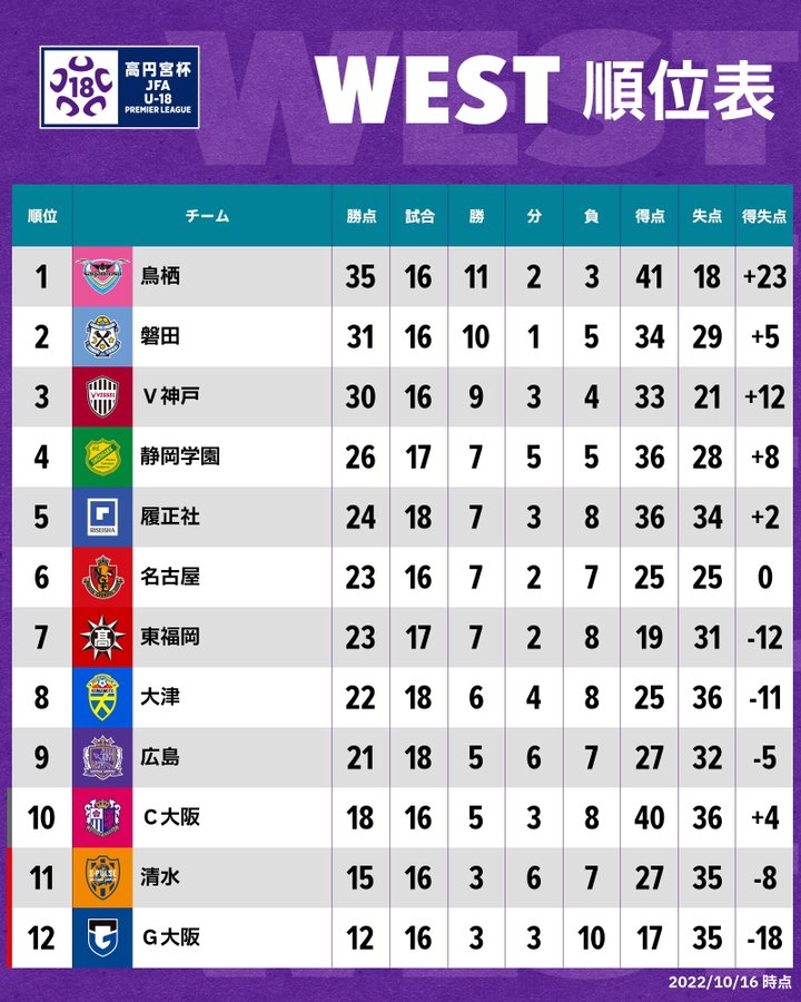順位表 West 高円宮杯 Jfa U 18サッカープレミアリーグ 22 Jfa Jp