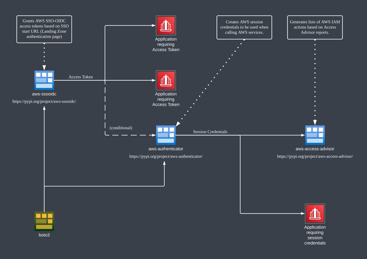 fer1035's tweet photo. #Python #modularity for #AWS environment: an experiment in #abstracting #authentication methods for #application #integration. https://t.co/tVFpNCLfbH