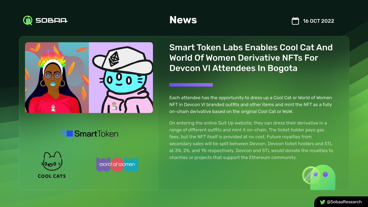 SobaaResearch's tweet photo. Smart Token Labs Enables Cool Cat And World Of Women Derivative NFTs For Devcon VI Attendees In Bogota
@TokenScript
@coolcatsnft
@worldofwomannft
#NFTs #NFTsDeepResearch #Sobaa #SobaaResearch #News #CoolCats #WorldOfWoman #SmartTokenLabs https://t.co/doNwkoj2Ut