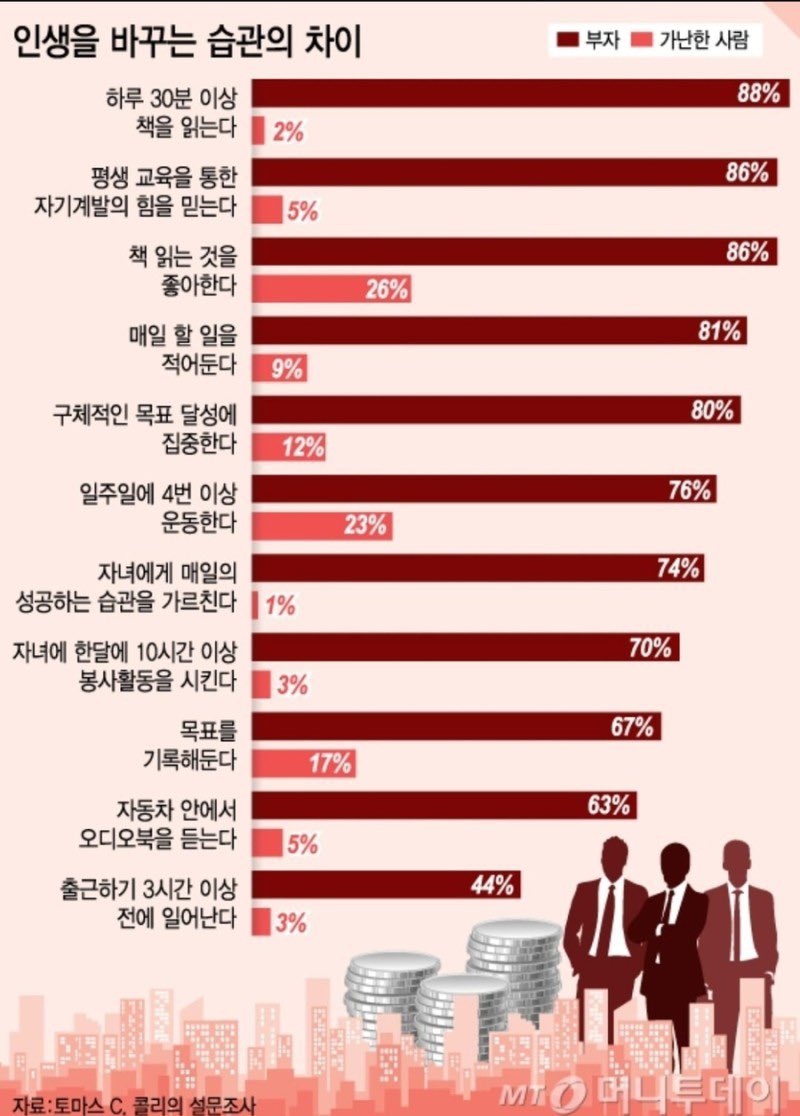 richdad_c's tweet photo. 인생을 바꾸는 습관의 차이 https://t.co/Pe1YLQLMnj