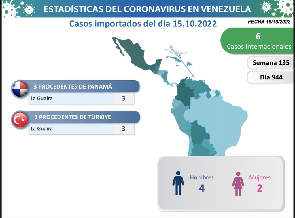 delcyrodriguezv's tweet photo. 1/5 La Comisión Presidencial para la Prevención, Atención y Control de la #COVID19 informa al pueblo de Venezuela que en las últimas horas se registraron 38 nuevos contagios en nuestro país: 32 casos por transmisión comunitaria y 6 importados. https://t.co/ToTAIXo4w4