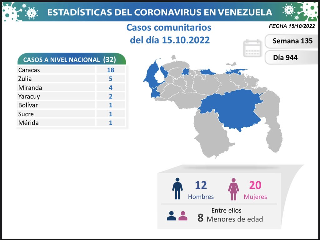 delcyrodriguezv's tweet photo. 1/5 La Comisión Presidencial para la Prevención, Atención y Control de la #COVID19 informa al pueblo de Venezuela que en las últimas horas se registraron 38 nuevos contagios en nuestro país: 32 casos por transmisión comunitaria y 6 importados. https://t.co/ToTAIXo4w4