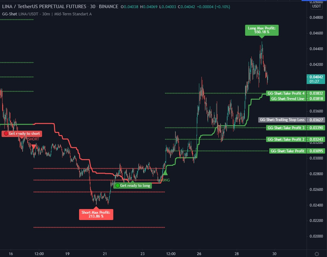 KatherineKarpf2's tweet photo. The most accurate indicator of 90% hit on BTC signals and any altcoin 👉 https://t.co/7Y3Wa8P2CT

$shib $sol $poly $iotx $keep $zec $ata $bnb $mina $btt $wtc $twt $iq $nu $hegic $df $idex $cvp $sparta $eos $troy $fun $om $omg $trx $iota $iost $btc $eth https://t.co/ctODKdEUeh