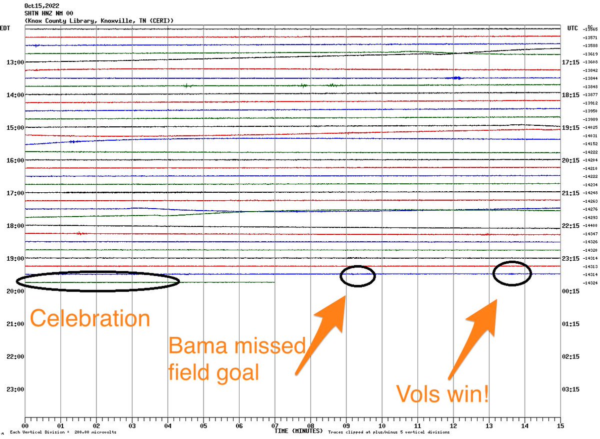 lucky13wxman's tweet photo. Looks like the Sequoyah Library (@knoxreads) MAY have picked up a slight #earthquake (tremors) at nearby Neyland Stadium tonight during the @Vol_Football game thanks to the raucous crowd! #GoVols
(H/T @CC_StormWatch) https://t.co/EQezKXGHNs