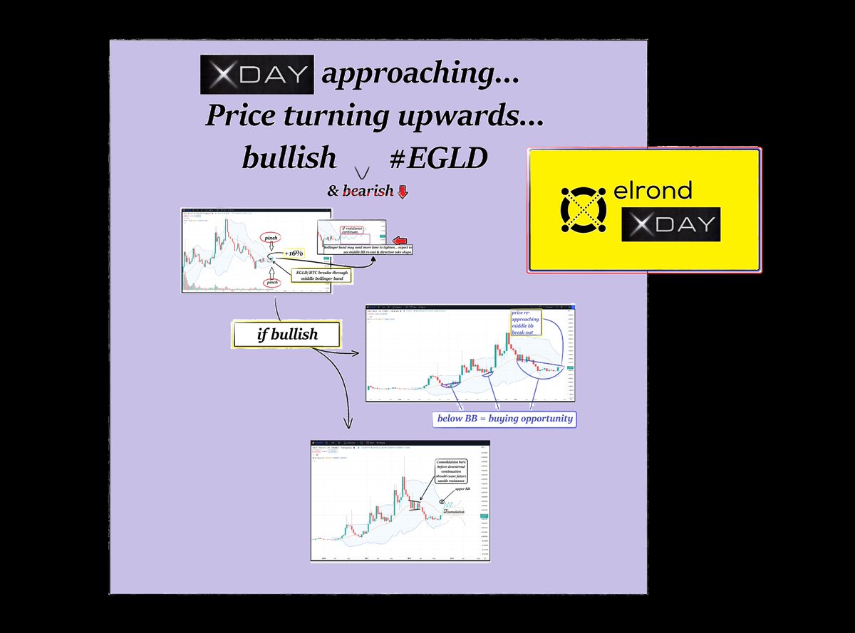 1/ Elrond Network "X Day" is getting closer so let's look at some things!

🔸 Uhh what is #XDay? 🙄+ all partners announced (so far!) 

+ #EGLD vs. #BTC Technical Analysis &amp; Future Outlook
+ <a href="/egld_initiative/">eGold Initiative 🔥⚔️ #MultiversX #EGLD</a> Raising awareness about @ElrondNetwork 🔥⚔️ $INITI

#RETWEET 🙏 #EGLD ⚡