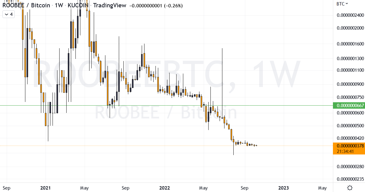 CharlieCryptone's tweet photo. $ROOBEE /BTC pair
I do not know what happened to the /USDT pair. I do not know if that coin is a scam, I do not care. The only thing that matters if that the chart looks good to me.
#ROOBEE #Charliecryptone https://t.co/U7UTnn9oSy