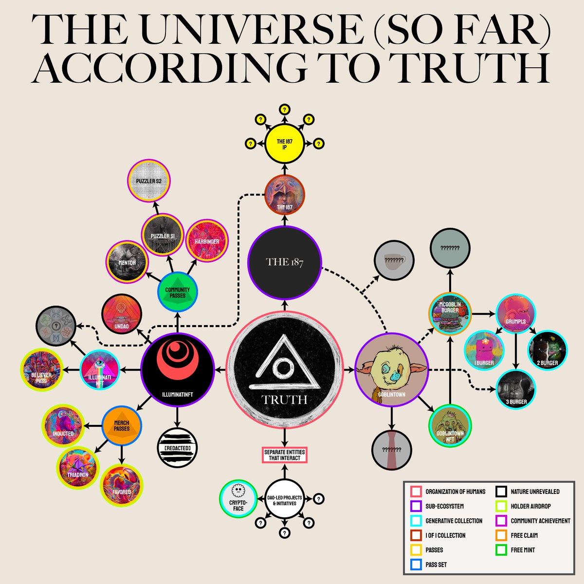 The Truth AMA begins here at 2pm ET. Ask your questions below.

Here is the first edition official map of the Truth Universe. Like any real universe, this is a living image, and will grow, expand, and clarify as time passes. It is the seed from which many stories will grow.