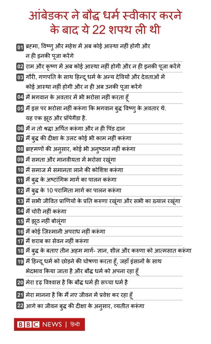 Profdilipmandal's tweet photo. “मैं ब्रह्मा, विष्णु, महेश और किसी अवतार को नहीं मानूँगा। ब्राह्मणों से कोई कर्मकांड नहीं करवाऊँगा।” … ऐसी प्रतिज्ञा लेकर रामदास जी आठवले @narendramodi की मंत्रिपरिषद में बने हुए हैं। @ArvindKejriwal ने इन प्रतिज्ञाओं के कारण @AdvRajendraPal को निकाल दिया। केजरीवाल दुर्बल हैं https://t.co/maFXjQpx5U