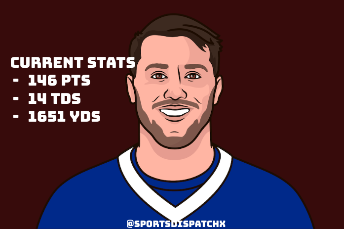 SportsDispatchx's tweet photo. Josh Allen has been mind-blowing so far this season. Averaging 29 pts, It makes you wonder when he may be drafted next season with such an influencing role #FantasyFootballAdvice #FantasyFootball #NFLDraft #NFL #BuffaloBills #SNF #FantasyFootballleague @ https://t.co/03rLyD3KrN