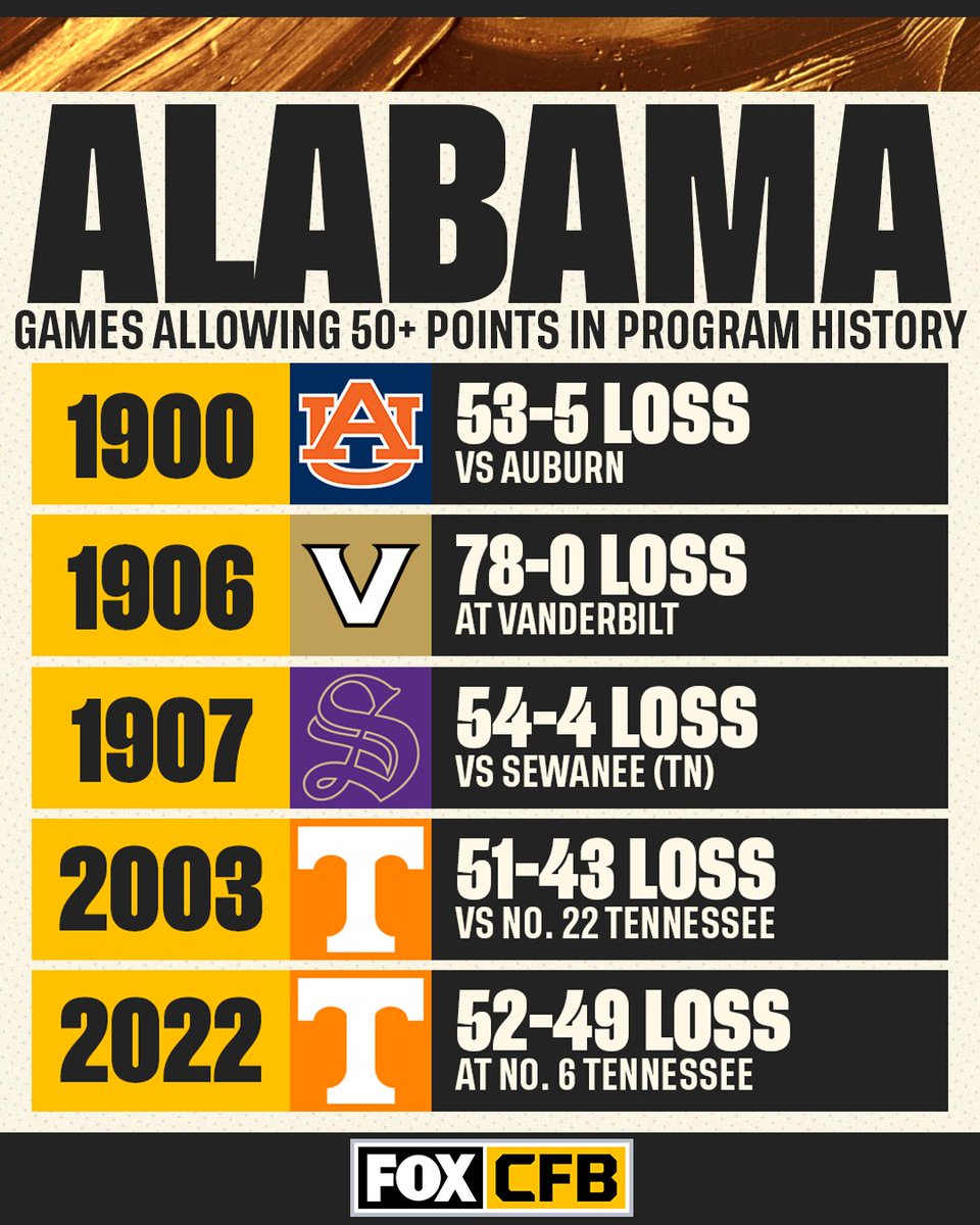 CFBONFOX's tweet photo. Alabama has only allowed an opponent to score 50 points TWICE since 1907 and both times it was to @Vol_Football 🍊👏 https://t.co/likhXELWu8