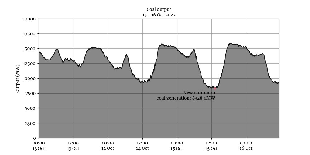 dylanjmcconnell's tweet photo. New minimum coal generation in the NEM yesterday (8328MW). Previous minimum was a 8520MW (Sun 18th Sept)
(Oct 21 - and yearly - minimum last year was 8844MW)
#NEMRecords https://t.co/X3gXX1RfLq