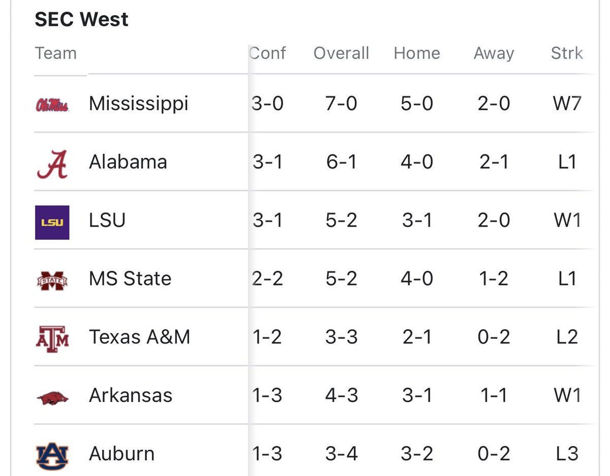 BradLoganTOC's tweet photo. Updated SEC Western Division standings https://t.co/SV3PKxxULg