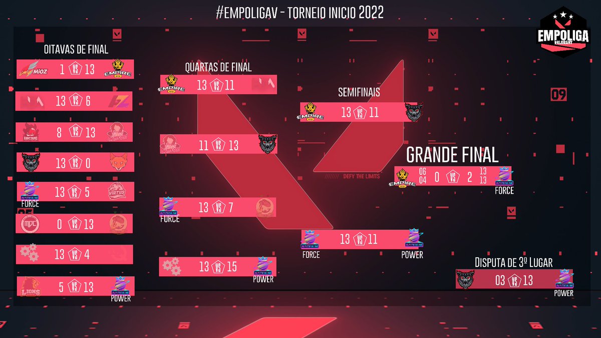 EmpoligaVP's tweet photo. Confira a tabela que deu o título para a @jkg_esport Force!

Confira a Premiação para cada equipe:

Campeã: @jkg_esport - 6.000 VPs
Vice-Campeã: #Empire - 5.000 VPs
3º lugar: @jkg_esport - 4.000 VPs
4º lugar: @AlphaGaming_OFC - 3.000VPs https://t.co/dA7G74XGpa
