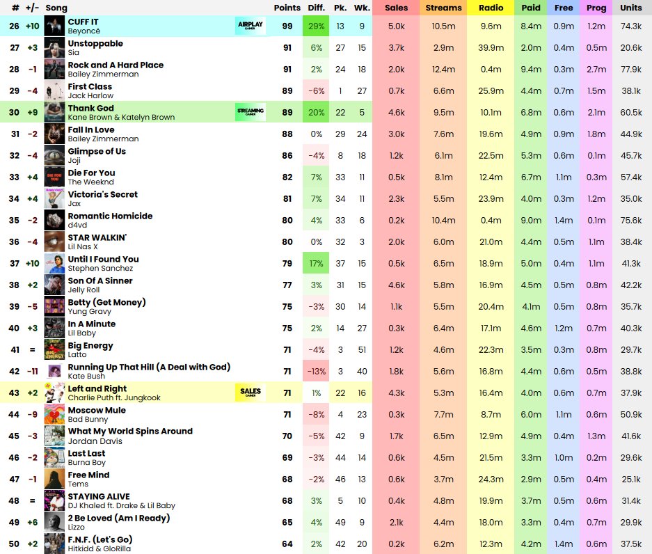 finallyhappier's tweet photo. Billboard Hot 100 Final Predictions // October 22, 2022 https://t.co/MQr96LEIIi