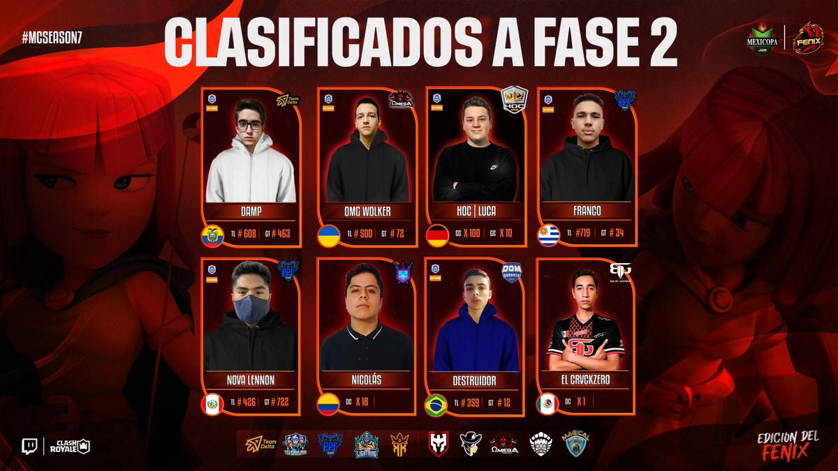 📌Reconocimiento.
#ClashRoyale  #gaming 

En Mexicopa Queremos reconocer El compromiso y seriedad de los Jugadores que han Logrado su clasificación a Fase 2.

🇪🇨@Damp_CR 
🇺🇦<a href="/WollkerCR/">Wollker</a> 
🇩🇪<a href="/LucaRetired/">Eno Luca</a> 
🇺🇾<a href="/TmSilvera3/">Franco™</a> 
🇵🇪<a href="/NovaLennon05/">Nova I Lennon</a> 
🇨🇴<a href="/Nicolas_CRLOVE/">Ángel Nicolás</a> 
🇧🇷<a href="/Ruan_crr/">Ruan</a> 
🇲🇽<a href="/ElCrackZero/">ElCrackZero</a>