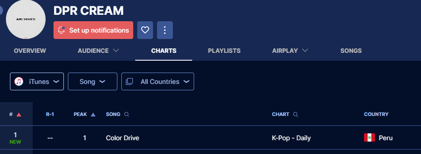 dprperu_'s tweet photo. First #1 for #ColorDrive on iTunes Peru (KPOP-DAILY chart)😍 https://t.co/vH7qz6kA7c