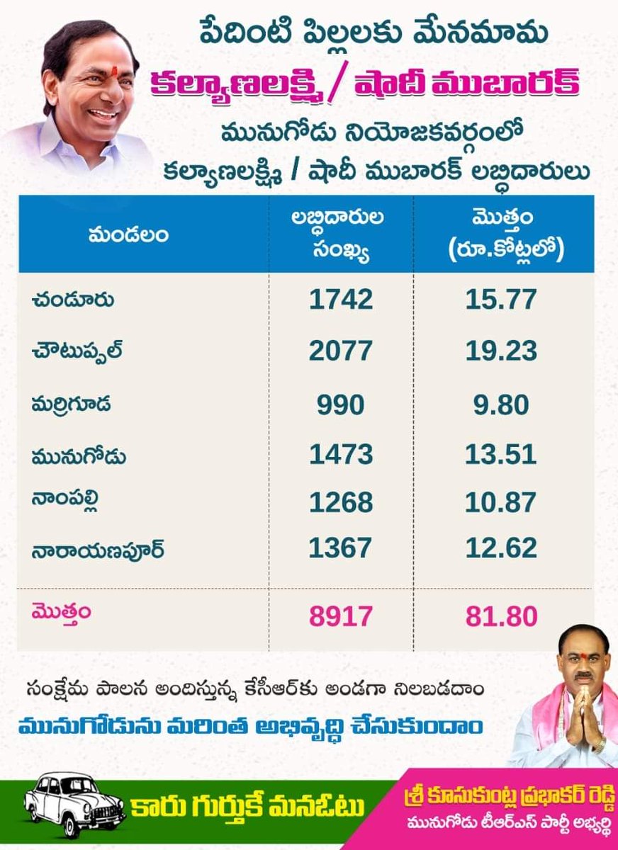 PRChanduReddy's tweet image. #MunugodeWithTRS
#MunugodeWithKCR

మునుగోడు లో తెలంగాణ ప్రభుత్వ పతకాల లబ్ధిదారుల లిస్టు...
@trspartyonline @KTRTRS
1/2