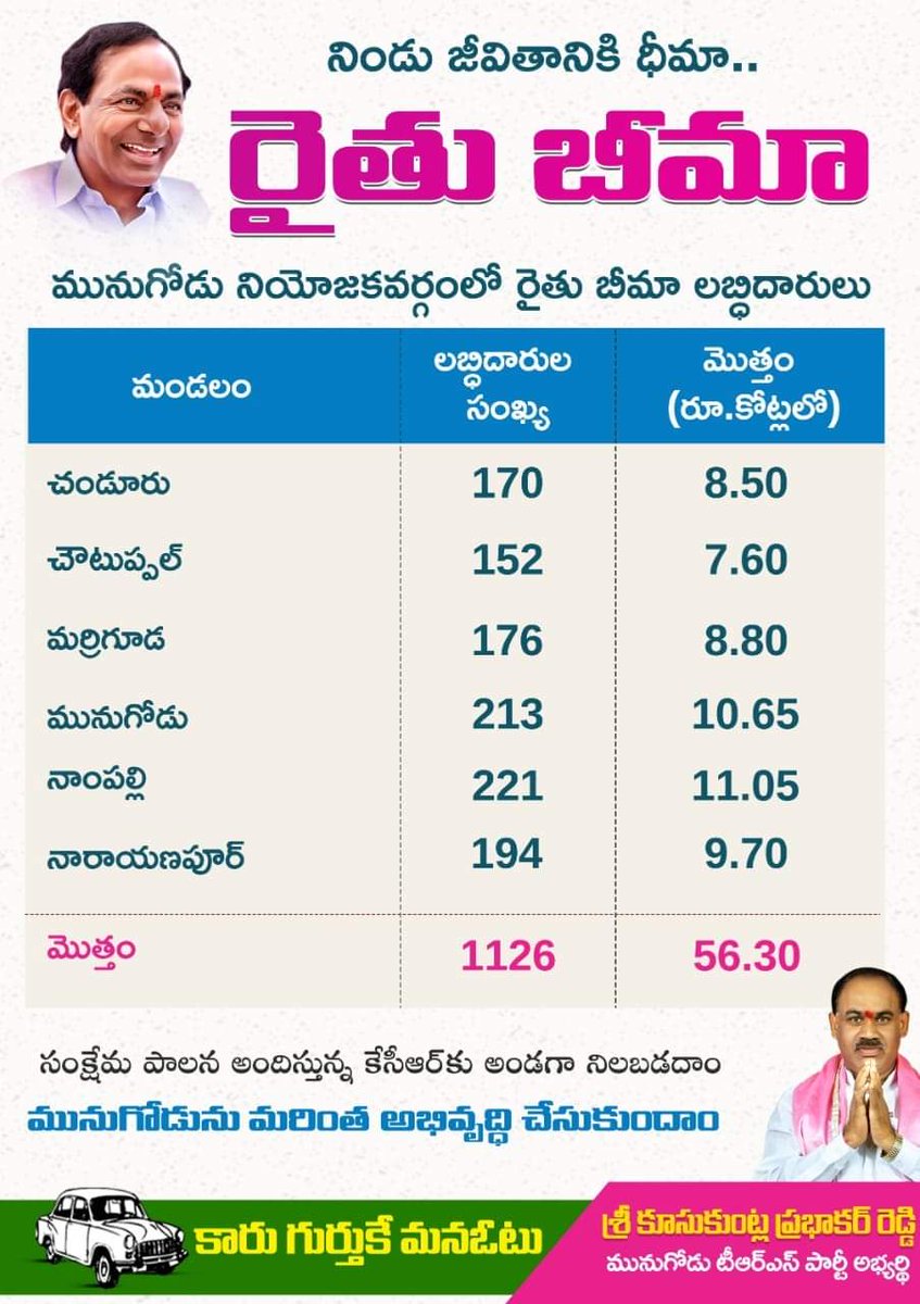 PRChanduReddy's tweet image. #MunugodeWithTRS
#MunugodeWithKCR

మునుగోడు లో తెలంగాణ ప్రభుత్వ పతకాల లబ్ధిదారుల లిస్టు...
@trspartyonline @KTRTRS
1/2