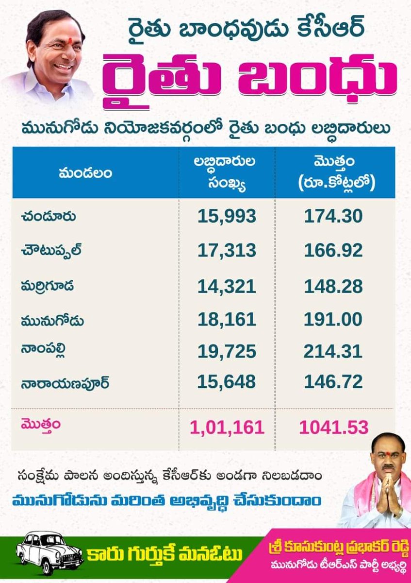 PRChanduReddy's tweet image. #MunugodeWithTRS
#MunugodeWithKCR

మునుగోడు లో తెలంగాణ ప్రభుత్వ పతకాల లబ్ధిదారుల లిస్టు...
@trspartyonline @KTRTRS
1/2