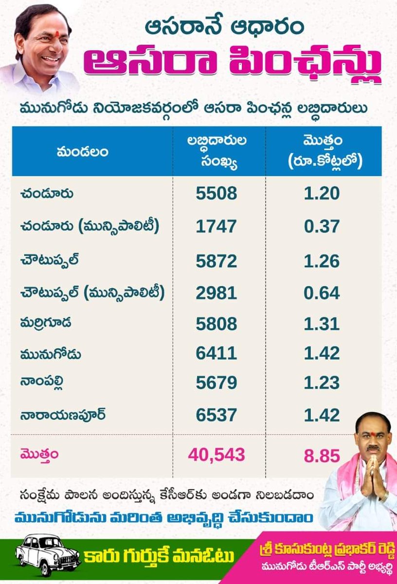 PRChanduReddy's tweet image. #MunugodeWithTRS
#MunugodeWithKCR

మునుగోడు లో తెలంగాణ ప్రభుత్వ పతకాల లబ్ధిదారుల లిస్టు...
@trspartyonline @KTRTRS
1/2