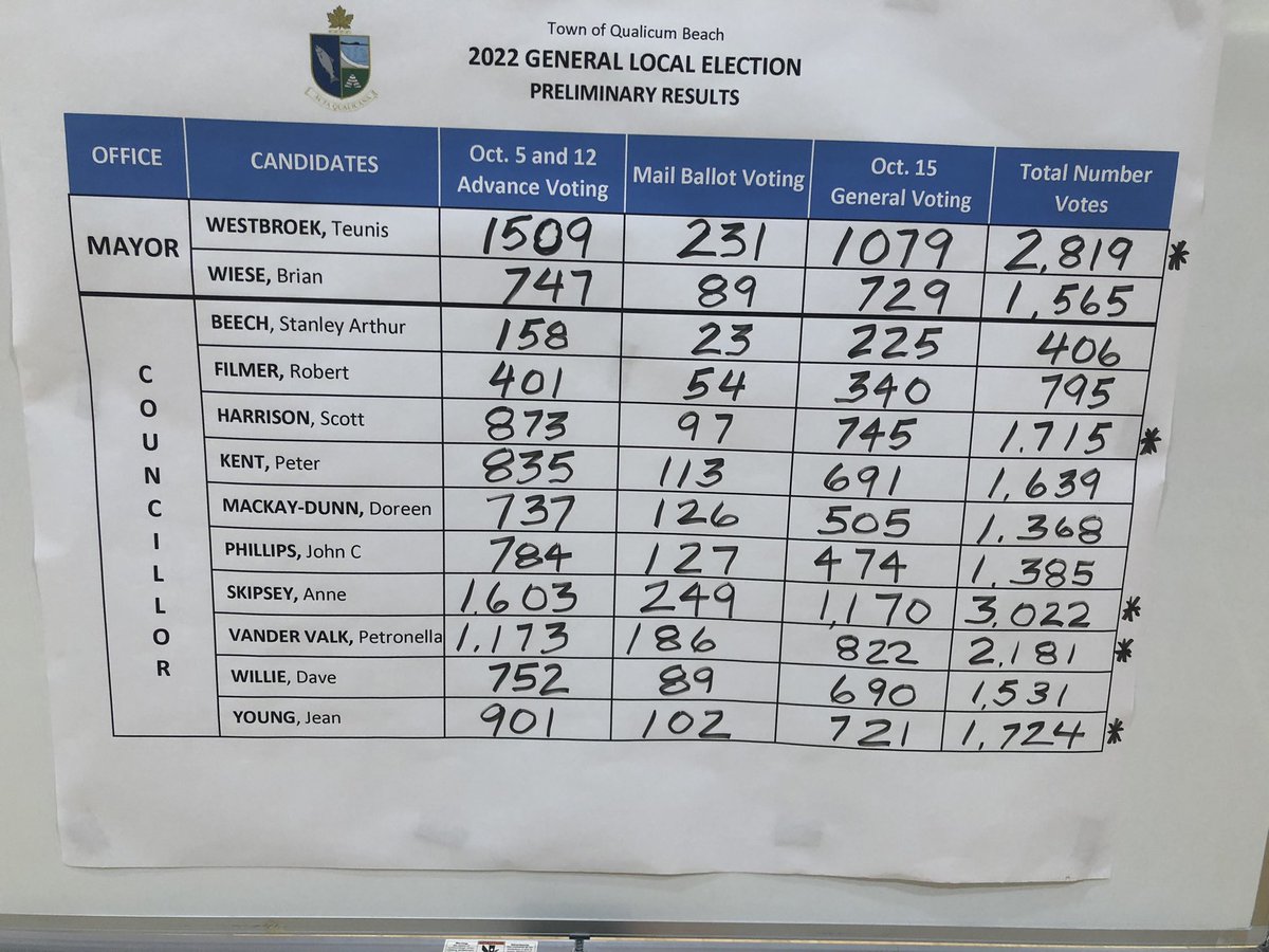 MikeBrionesJr's tweet photo. Preliminary results show Teunis Westbroek will be returning as mayor of Qualicum Beach! @ParksvilleNews https://t.co/uRdhKTjd4z