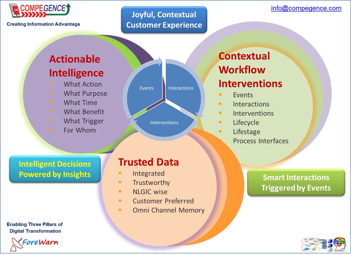 COMPEGENCE's tweet photo. Your #InformationArchitecture is Vehicle; #TrustedDataFoundation is Engine; #BusinessDimensionalityMatrix is Compass, #AnalyticsRoadmap is GuideMap.
Make prudent choice to position right on the #DataMaturity vs #InsightsMaturity scatterplot
https://t.co/Ke2o31jLKI https://t.co/f98kzRoLNC