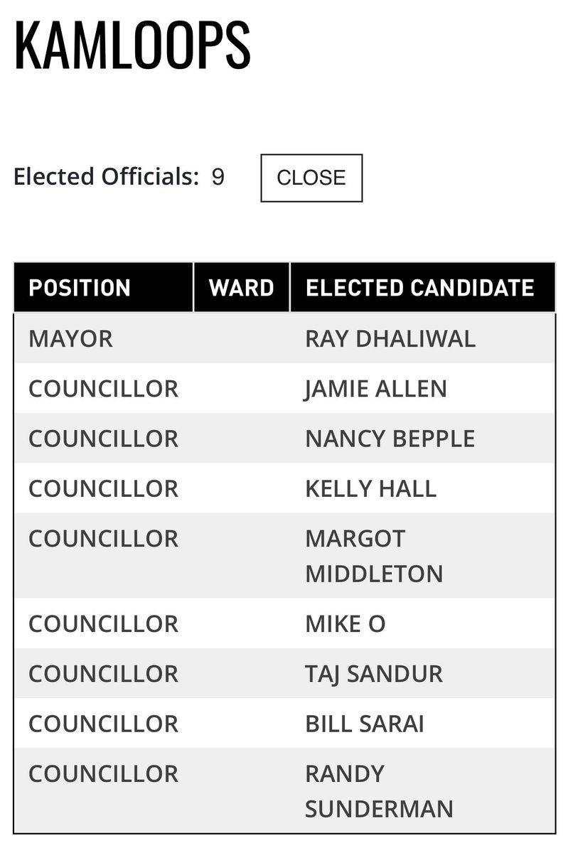 BlueWaveWSS's tweet photo. Here are the #studentvote results for #kamloops. Students in the city elected Ray Dhaliwal as Mayor and the following councillors  https://t.co/hEMfO4JukX @civix #kampaign18 #kamvotes https://t.co/8BBaz7KDPy