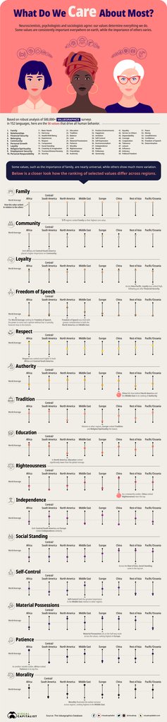 VisualCap's tweet photo. The World’s Most Influential Values, In One Graphic 🤝

https://t.co/8qB9iO6a29

#globalvalues #values #visualcap https://t.co/w3EOgZYN40