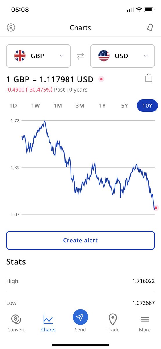 That spike at $1.72 occurred a few months before the referendum. As the Leave campaign gained in the polls it drifted down. When the Brexit result came in we dropped 20 cents. We’re now at $1.11. This fuels inflation, deters investment and reflects our shit economic prospects.
